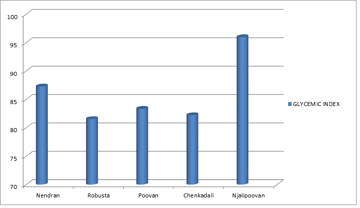 Banana Glycemic index various sorts
